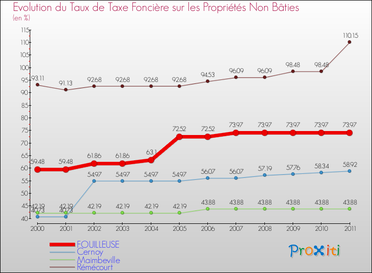 Evolution du taux de la taxe foncière sur les immeubles et terrains non batis pour FOUILLEUSE et les communes proches Comparaison des taux de la taxe foncière sur les immeubles et terrains non batis pour FOUILLEUSE et les communes voisines
