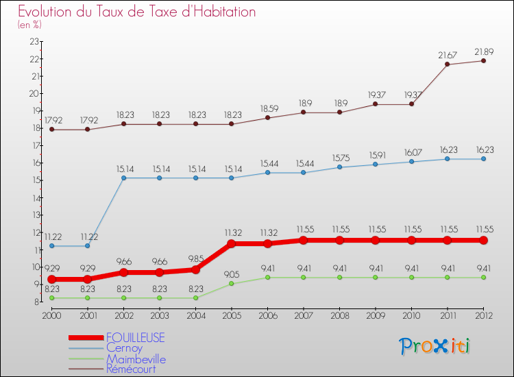 Evolution du taux de la taxe d'habitation pour FOUILLEUSE et les communes proches Comparaison des taux de la taxe d'habitation pour FOUILLEUSE et les communes voisines