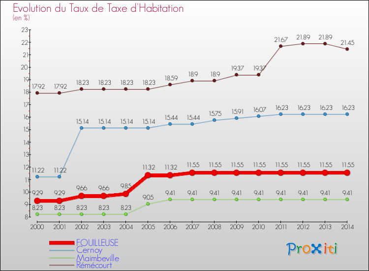 Evolution du taux de la taxe d'habitation pour FOUILLEUSE et les communes proches de 2000 à 2014 Comparaison des taux de la taxe d'habitation pour FOUILLEUSE et les communes voisines de 2000 à 2014