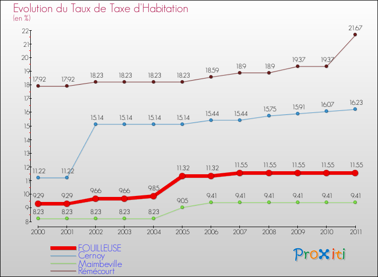 Evolution du taux de la taxe d'habitation pour FOUILLEUSE et les communes proches Comparaison des taux de la taxe d'habitation pour FOUILLEUSE et les communes voisines