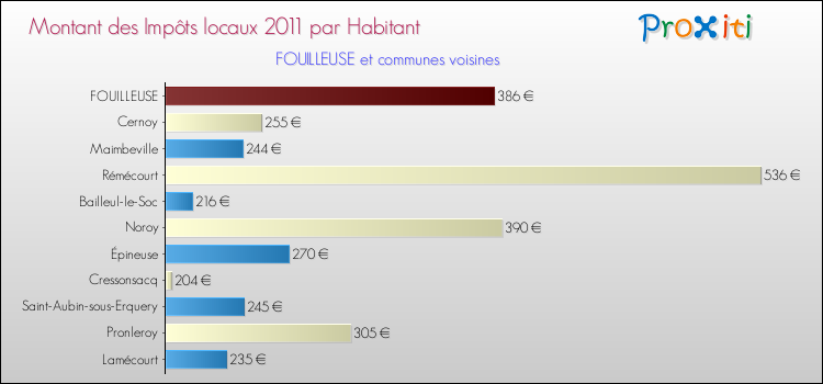 Montant des impôts locaux par Habitant pour FOUILLEUSE et les communes proches Comparaison des impôts locaux par habitant pour FOUILLEUSE et les communes voisines