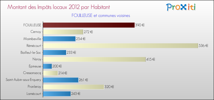 Montant des impôts locaux par Habitant pour FOUILLEUSE et les communes proches Comparaison des impôts locaux par habitant pour FOUILLEUSE et les communes voisines