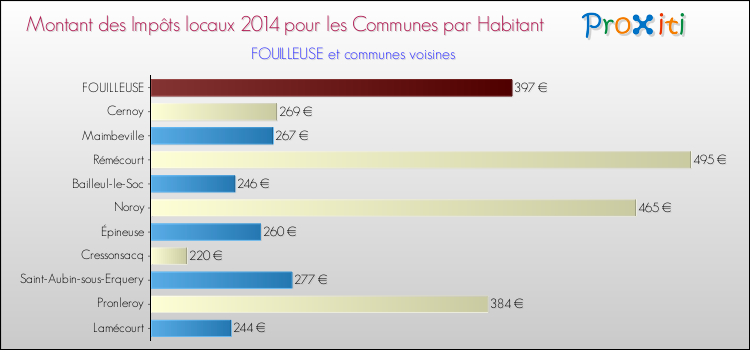 Montant des impôts locaux par Habitant pour FOUILLEUSE et les communes proches en 2014 Comparaison des impôts locaux par habitant pour FOUILLEUSE et les communes voisines en 2014