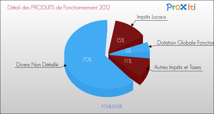 Décomposition du Budget de Fonctionnement 2012 de la commune de FOUILLEUSE Budget de Fonctionnement 2012 pour la commune de FOUILLEUSE