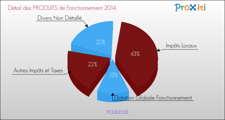 Décomposition du Budget de Fonctionnement 2014 de la commune de FOUILLEUSE Budget de Fonctionnement 2014 pour la commune de FOUILLEUSE