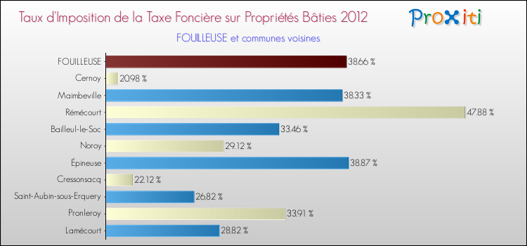 Taux d'imposition de la taxe foncière sur le bati 2012 pour FOUILLEUSE et les communes proches Comparaison des taux d'imposition de la taxe foncière sur le bati 2012 pour FOUILLEUSE et les communes voisines