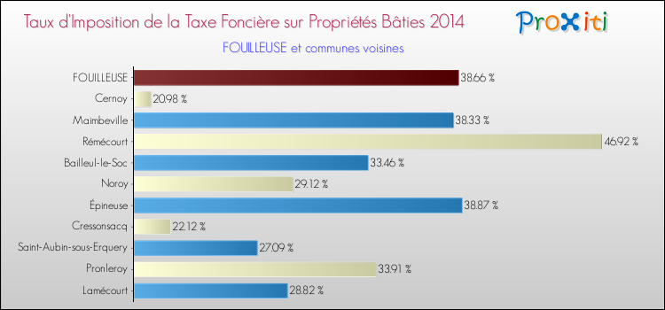 Taux d'imposition de la taxe foncière sur le bati 2014 pour FOUILLEUSE et les communes proches Comparaison des taux d'imposition de la taxe foncière sur le bati 2014 pour FOUILLEUSE et les communes voisines