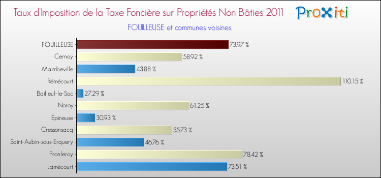 Taux d'imposition de la taxe foncière sur les immeubles et terrains non batis 2011 pour FOUILLEUSE et les communes proches Comparaison des taux d'imposition de la taxe foncière sur les immeubles et terrains non batis 2011 pour FOUILLEUSE et les communes voisines