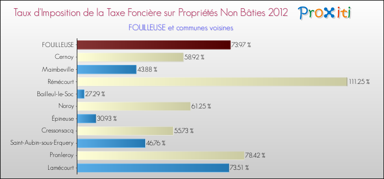 Taux d'imposition de la taxe foncière sur les immeubles et terrains non batis 2012 pour FOUILLEUSE et les communes proches Comparaison des taux d'imposition de la taxe foncière sur les immeubles et terrains non batis 2012 pour FOUILLEUSE et les communes voisines