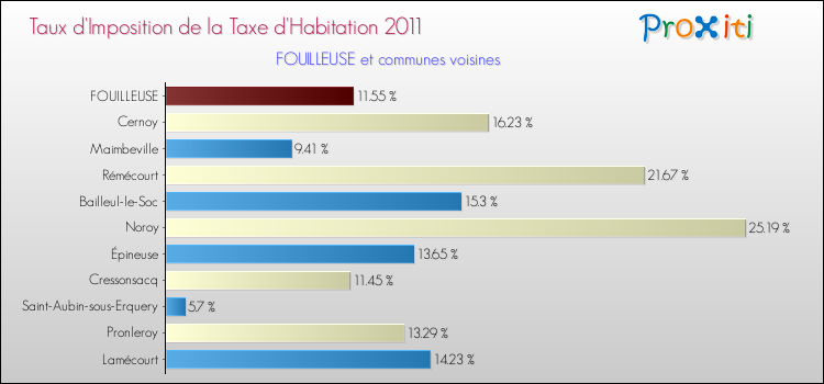Taux d'imposition de la taxe d'habitation 2011 pour FOUILLEUSE et les communes proches Comparaison des taux d'imposition de la taxe d'habitation 2011 pour FOUILLEUSE et les communes voisines