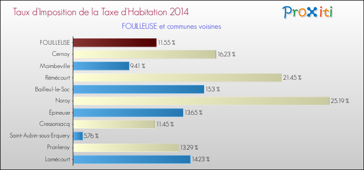 Taux d'imposition de la taxe d'habitation 2014 pour FOUILLEUSE et les communes proches Comparaison des taux d'imposition de la taxe d'habitation 2014 pour FOUILLEUSE et les communes voisines