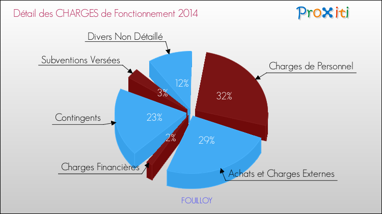 Décomposition des Charges de Fonctionnement 2014 de la commune de FOUILLOY Charges de Fonctionnement 2014 pour la commune de FOUILLOY