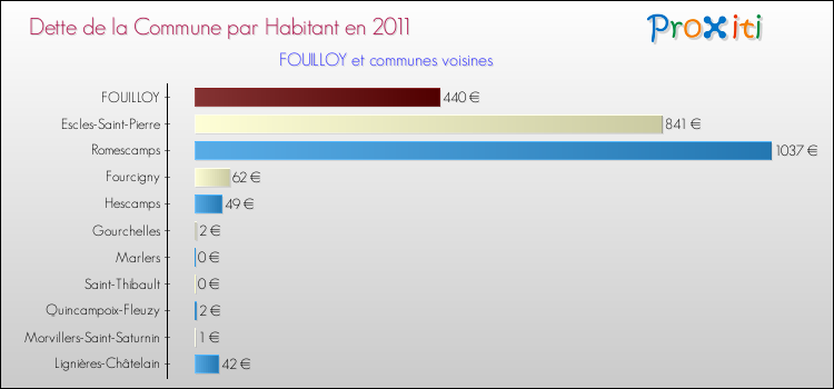 Dette par habitant de la commune en 2011 pour FOUILLOY et les communes proches Comparaison de la dette par habitant de la commune en 2011 pour FOUILLOY et les communes voisines
