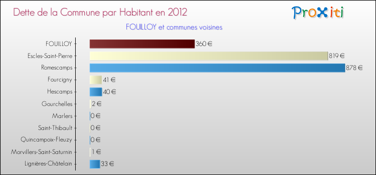 Dette par habitant de la commune en 2012 pour FOUILLOY et les communes proches Comparaison de la dette par habitant de la commune en 2012 pour FOUILLOY et les communes voisines