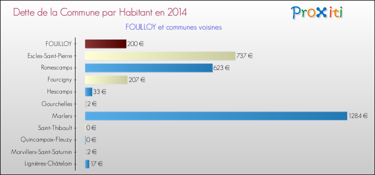 Dette par habitant de la commune en 2014 pour FOUILLOY et les communes proches Comparaison de la dette par habitant de la commune en 2014 pour FOUILLOY et les communes voisines