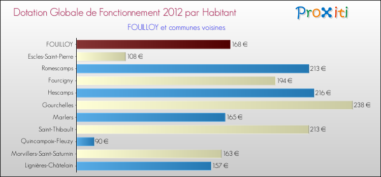 Montant des dotations globales de fonctionnement DGF par Habitant pour FOUILLOY et les communes proches Comparaison des des dotations globales de fonctionnement DGF par habitant pour FOUILLOY et les communes voisines