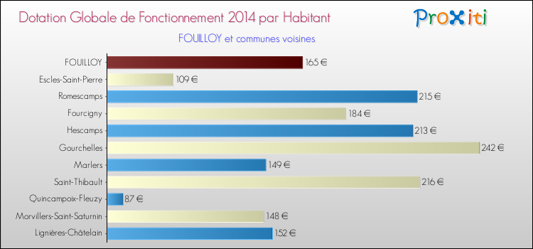 Montant des dotations globales de fonctionnement DGF par Habitant pour FOUILLOY et les communes proches en 2014. Comparaison des des dotations globales de fonctionnement DGF par habitant pour FOUILLOY et les communes voisines en 2014.
