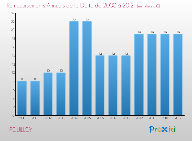 Evolution de l'annuité de la dette pour la commune de FOUILLOY de 2000 à 2012 Annuités de la dette pour FOUILLOY de 2000 à 2012
