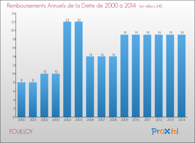 Evolution de l'annuité de la dette pour la commune de FOUILLOY de 2000 à 2014 Annuités de la dette pour FOUILLOY de 2000 à 2014