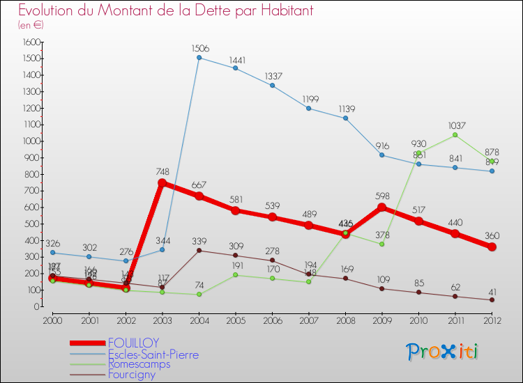 Evolution de la dette par habitant pour la commune de FOUILLOY et les communes proches de 2000 à 2012 Comparaison de la dette par habitant pour FOUILLOY et les communes voisines de 2000 à 2012