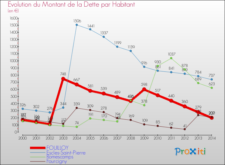 Evolution de la dette par habitant pour la commune de FOUILLOY et les communes proches de 2000 à 2014 Comparaison de la dette par habitant pour FOUILLOY et les communes voisines de 2000 à 2014