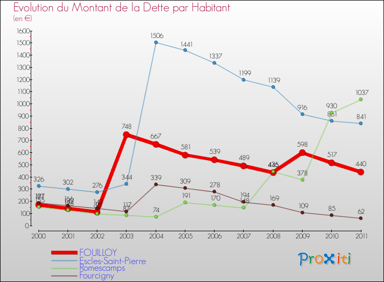 Evolution de la dette par habitant pour la commune de FOUILLOY et les communes proches Comparaison de la dette par habitant pour FOUILLOY et les communes voisines