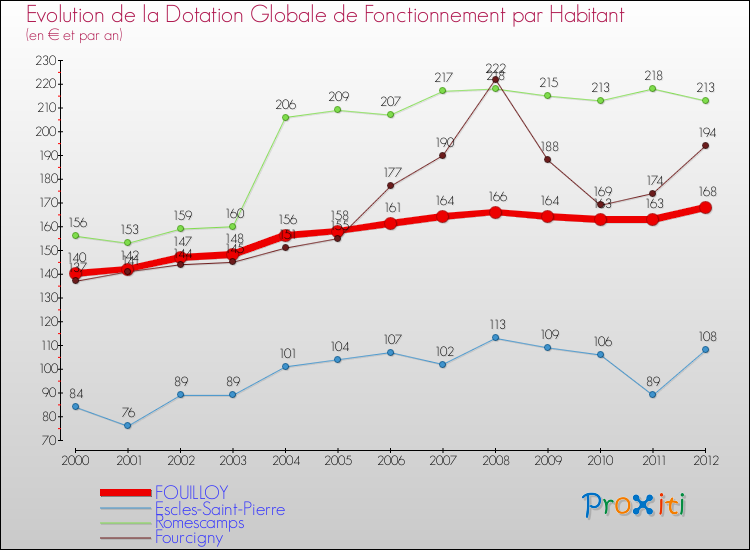 Evolution et montant de la dotation globale de fonctionnement par Habitant pour FOUILLOY et les communes proches Comparaison des dotations globales de fonctionnement par habitant pour FOUILLOY et les communes voisines