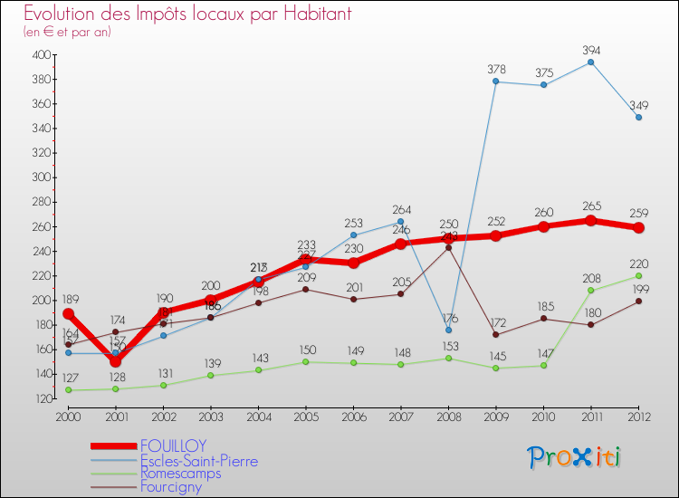 Evolution et montant des impôts locaux par Habitant pour FOUILLOY et les communes proches Comparaison des impôts locaux par habitant pour FOUILLOY et les communes voisines