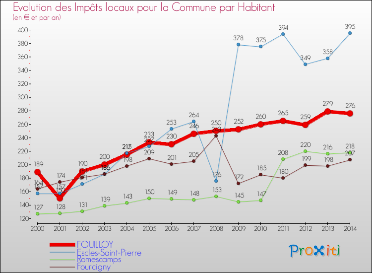Evolution et montant des impôts locaux par Habitant pour FOUILLOY et les communes proches de 2000 à 2014 Comparaison des impôts locaux par habitant pour FOUILLOY et les communes voisines de 2000 à 2014