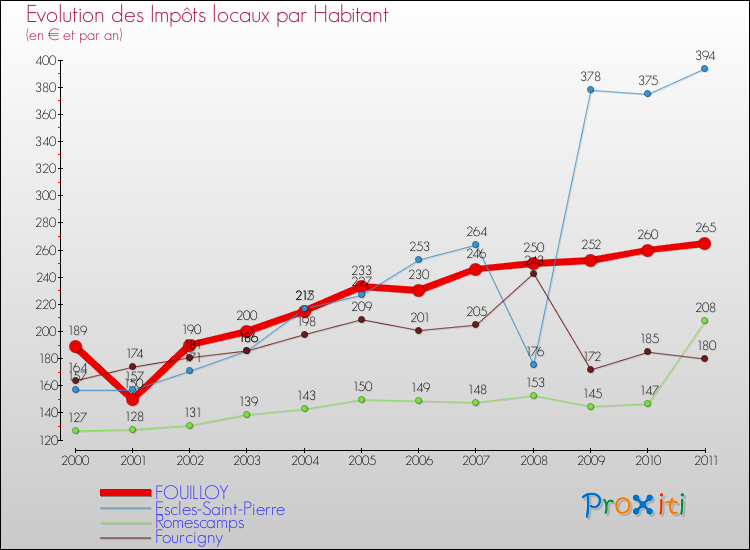 Evolution et montant des impôts locaux par Habitant pour FOUILLOY et les communes proches Comparaison des impôts locaux par habitant pour FOUILLOY et les communes voisines