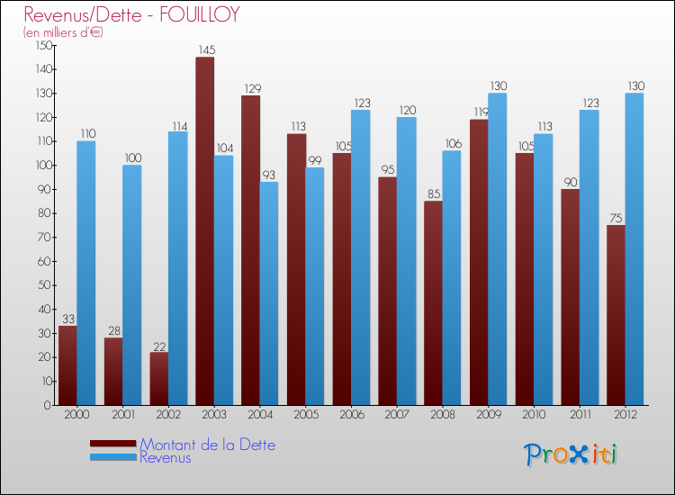 Evolution comparée de la dette et des revenus pour la commune de FOUILLOY de 2000 à 2012 Comparaison de la dette et des revenus pour FOUILLOY de 2000 à 2012