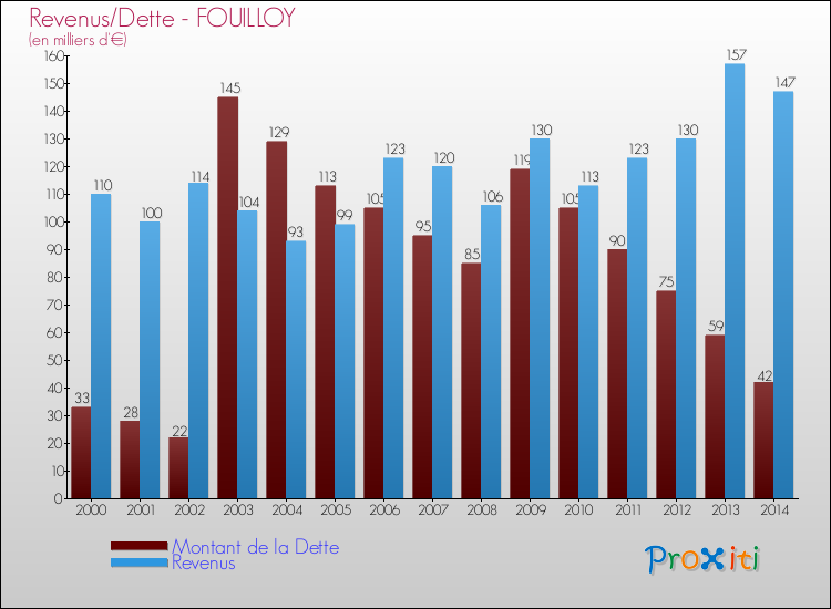 Evolution comparée de la dette et des revenus pour la commune de FOUILLOY de 2000 à 2014 Comparaison de la dette et des revenus pour FOUILLOY de 2000 à 2014