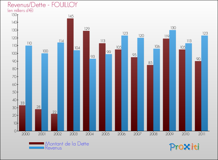 Evolution comparée de la dette et des revenus pour la commune de FOUILLOY de 2000 à 2011 Comparaison de la dette et des revenus pour FOUILLOY de 2000 à 2011