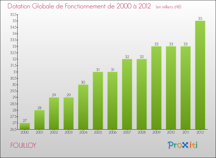 Evolution du montant de la Dotation Globale de Fonctionnement pour la commune de FOUILLOY de 2000 à 2012 Evolution du montant de la Dotation Globale de Fonctionnement pour FOUILLOY de 2000 à 2012