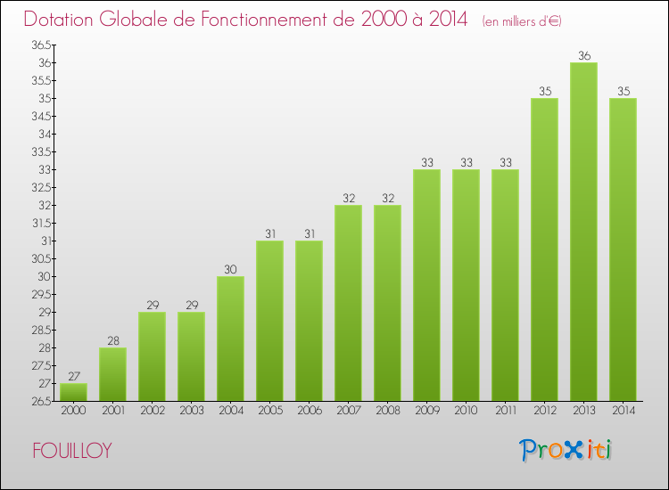 Evolution du montant de la Dotation Globale de Fonctionnement pour la commune de FOUILLOY de 2000 à 2014 Evolution du montant de la Dotation Globale de Fonctionnement pour FOUILLOY de 2000 à 2014