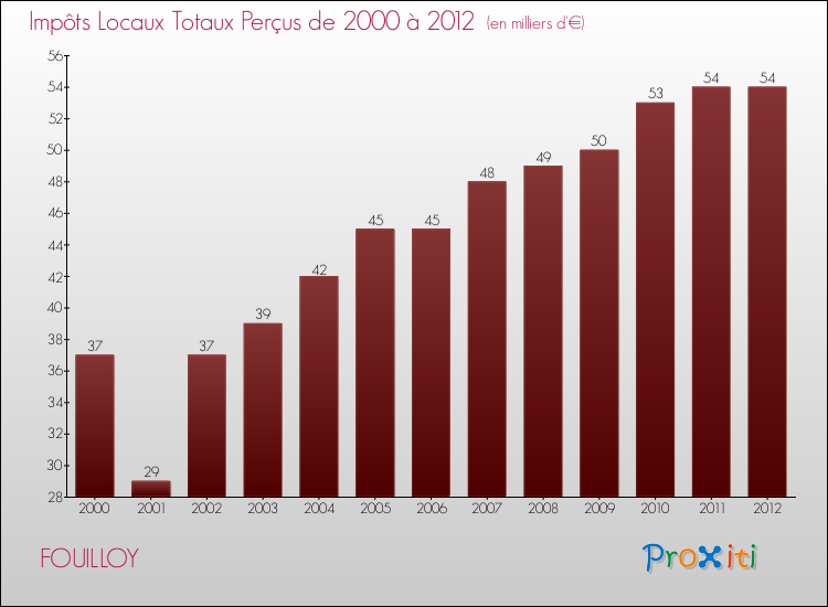 Evolution des Impôts Locaux pour la commune de FOUILLOY de 2000 à 2012 Evolution des Impôts Locaux pour FOUILLOY de 2000 à 2012