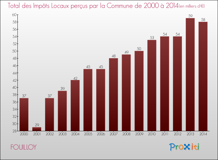 Evolution des Impôts Locaux pour la commune de FOUILLOY de 2000 à 2014 Evolution des Impôts Locaux pour FOUILLOY de 2000 à 2014