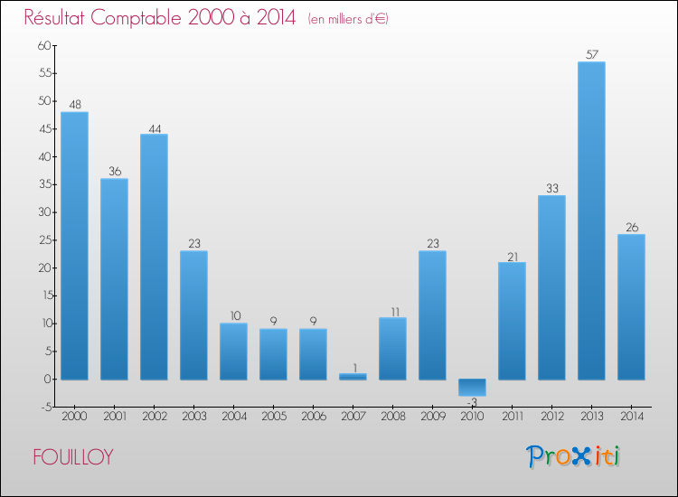 Evolution du résultat comptable pour la commune de FOUILLOY de 2000 à 2014 Evolution du résultat comptable pour FOUILLOY de 2000 à 2014