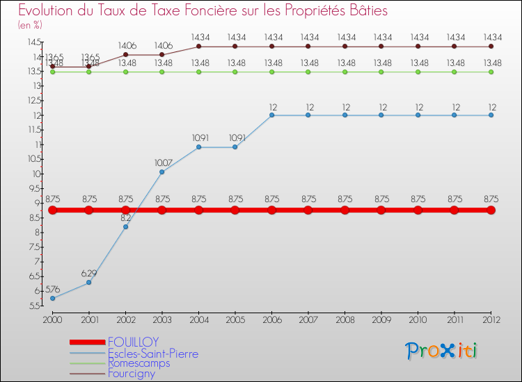 Evolution du taux de la taxe foncière sur le bati pour FOUILLOY et les communes proches de 2000 à 2012 Comparaison des taux de taxe foncière sur le bati pour FOUILLOY et les communes voisines de 2000 à 2012
