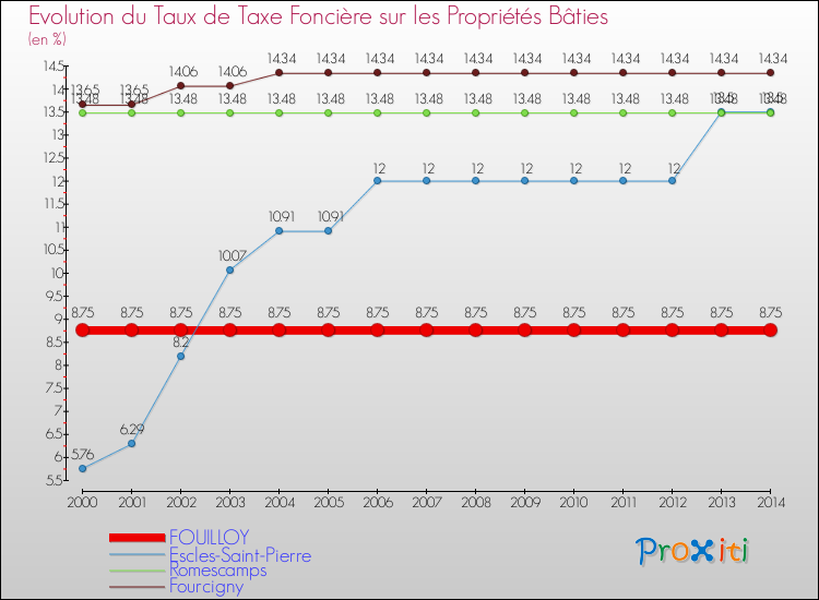 Evolution du taux de la taxe foncière sur le bati pour FOUILLOY et les communes proches de 2000 à 2014 Comparaison des taux de taxe foncière sur le bati pour FOUILLOY et les communes voisines de 2000 à 2014