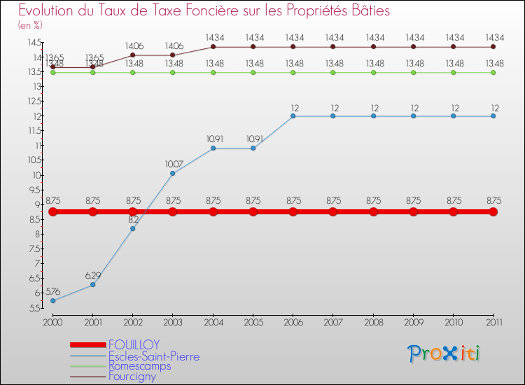 Evolution du taux de la taxe foncière sur le bati pour FOUILLOY et les communes proches Comparaison des taux de taxe foncière sur le bati pour FOUILLOY et les communes voisines