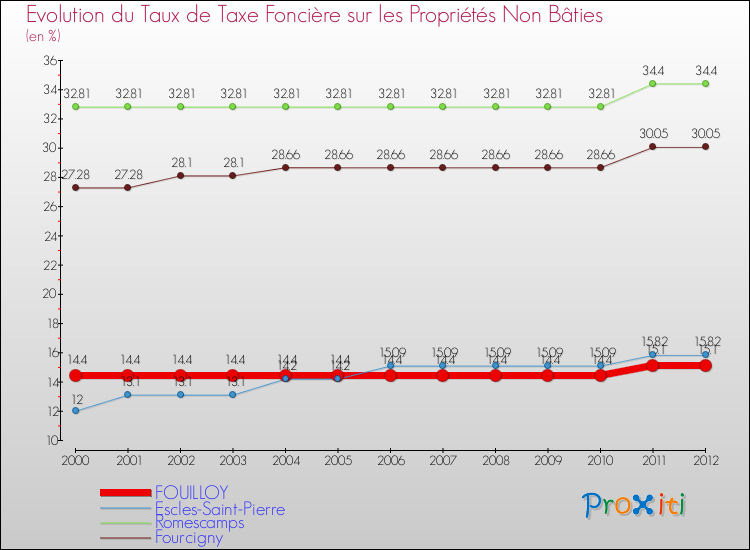 Evolution du taux de la taxe foncière sur les immeubles et terrains non batis pour FOUILLOY et les communes proches de 2000 à 2012 Comparaison des taux de la taxe foncière sur les immeubles et terrains non batis pour FOUILLOY et les communes voisines de 2000 à 2012
