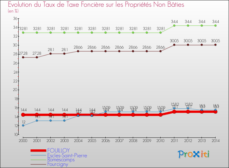 Evolution du taux de la taxe foncière sur les immeubles et terrains non batis pour FOUILLOY et les communes proches de 2000 à 2014 Comparaison des taux de la taxe foncière sur les immeubles et terrains non batis pour FOUILLOY et les communes voisines de 2000 à 2014