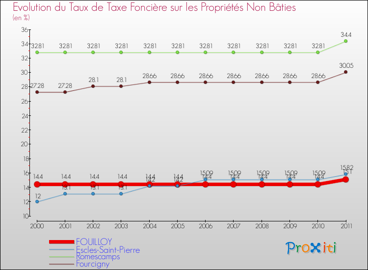 Evolution du taux de la taxe foncière sur les immeubles et terrains non batis pour FOUILLOY et les communes proches Comparaison des taux de la taxe foncière sur les immeubles et terrains non batis pour FOUILLOY et les communes voisines