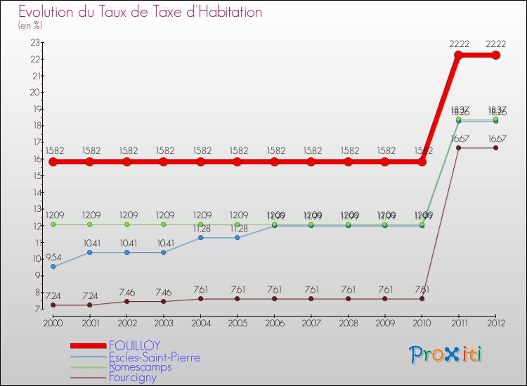 Evolution du taux de la taxe d'habitation pour FOUILLOY et les communes proches Comparaison des taux de la taxe d'habitation pour FOUILLOY et les communes voisines
