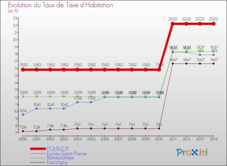 Evolution du taux de la taxe d'habitation pour FOUILLOY et les communes proches de 2000 à 2014 Comparaison des taux de la taxe d'habitation pour FOUILLOY et les communes voisines de 2000 à 2014