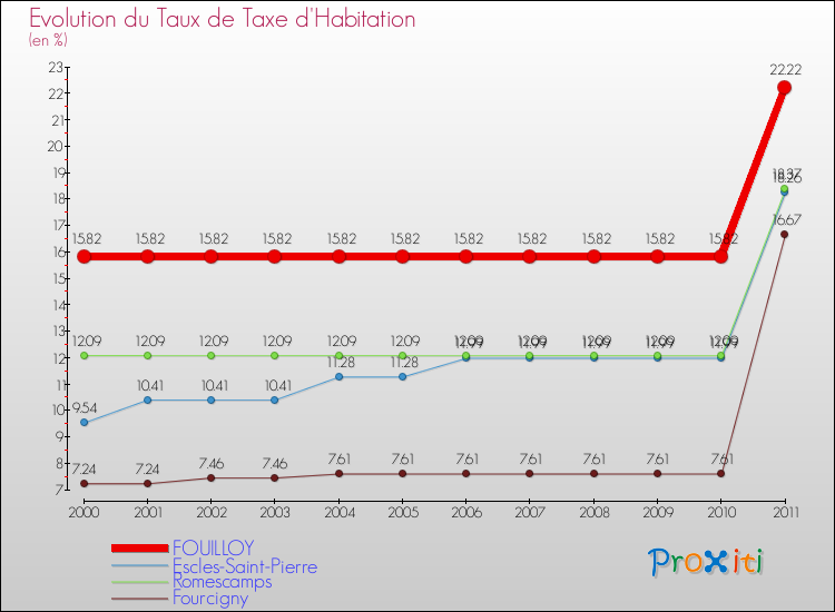Evolution du taux de la taxe d'habitation pour FOUILLOY et les communes proches Comparaison des taux de la taxe d'habitation pour FOUILLOY et les communes voisines