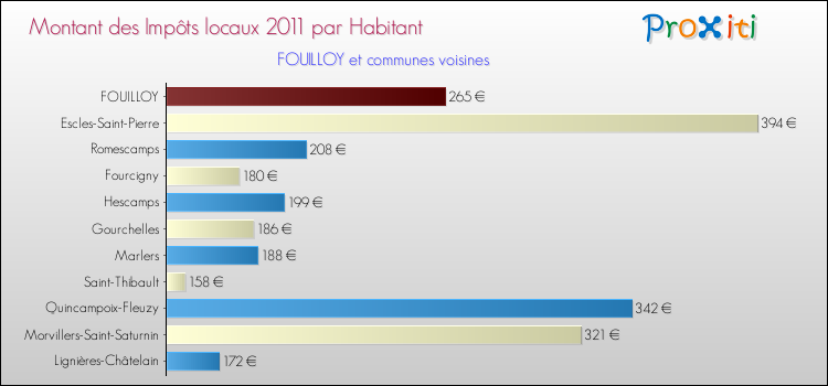Montant des impôts locaux par Habitant pour FOUILLOY et les communes proches Comparaison des impôts locaux par habitant pour FOUILLOY et les communes voisines