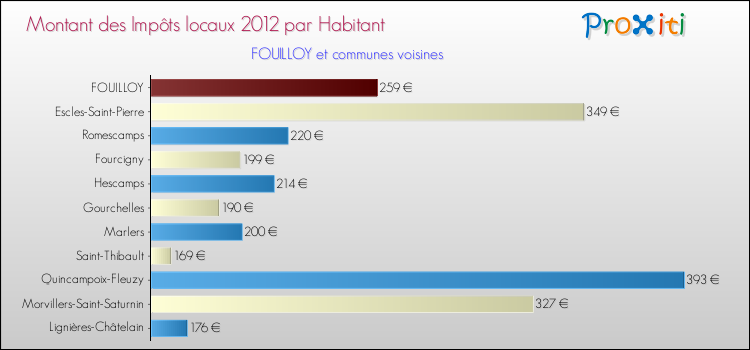 Montant des impôts locaux par Habitant pour FOUILLOY et les communes proches Comparaison des impôts locaux par habitant pour FOUILLOY et les communes voisines