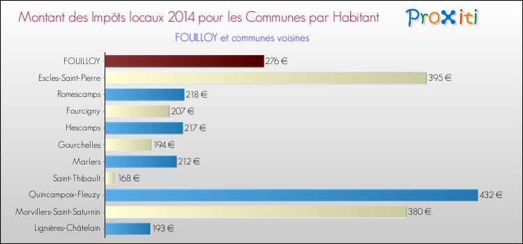 Montant des impôts locaux par Habitant pour FOUILLOY et les communes proches en 2014 Comparaison des impôts locaux par habitant pour FOUILLOY et les communes voisines en 2014